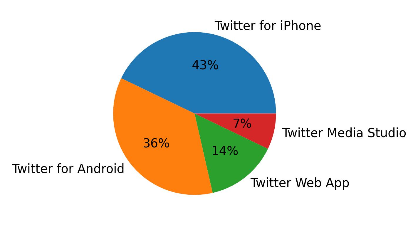 Devices used to tweet