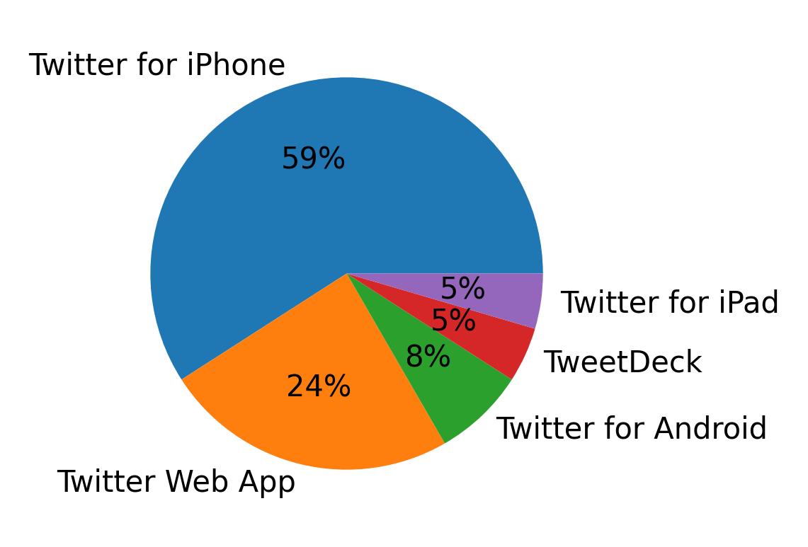 Tweet icin kullanilan cihazlar