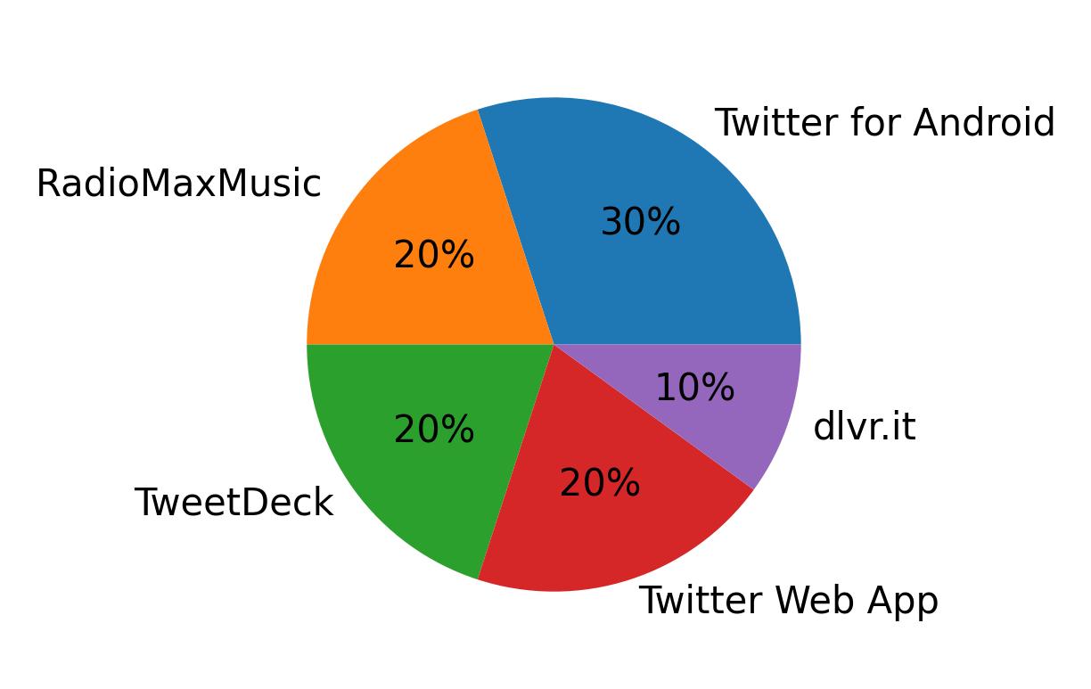 Devices used to tweet