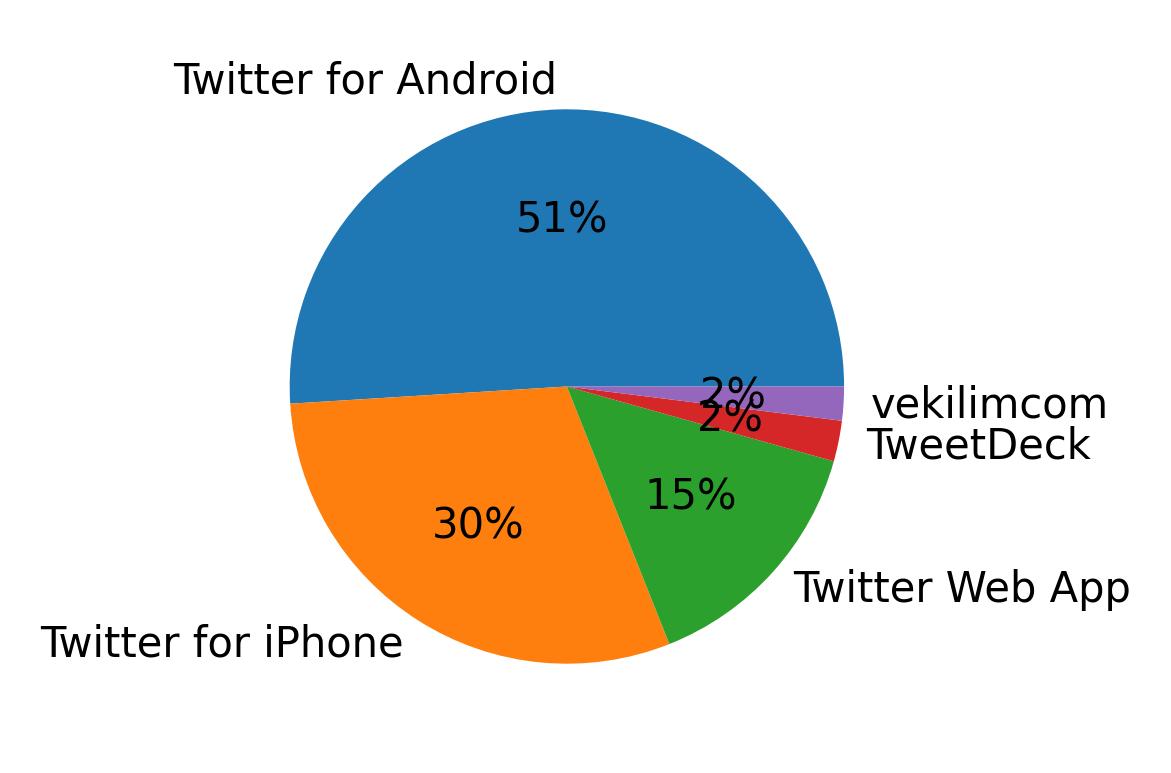 Dispositivos utilizados para tweetar