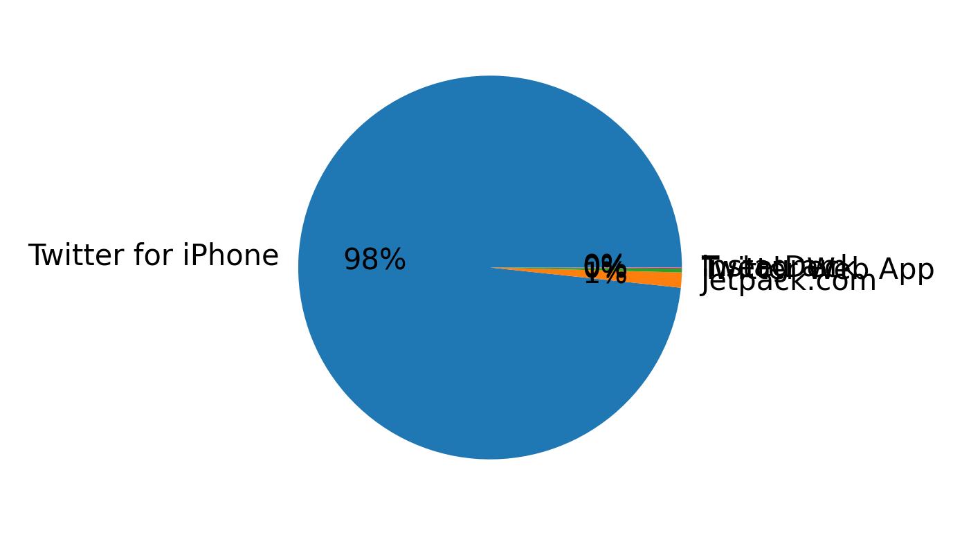 Devices distribution