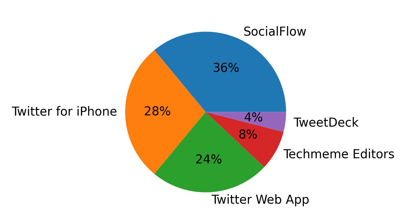الأجهزة المستخدمة للتغريد
