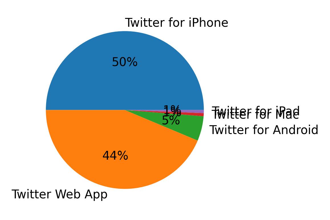 Devices used to tweet