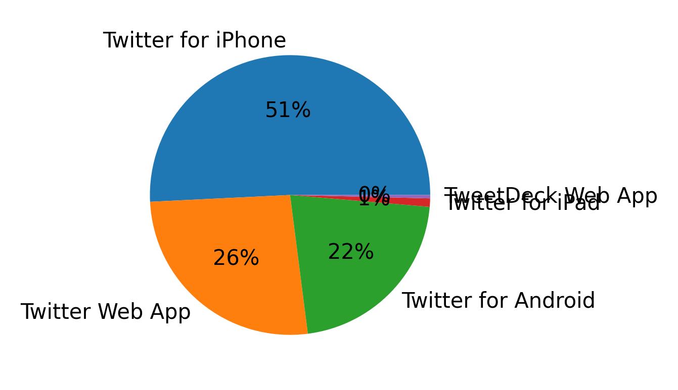 Dispositivos utilizados para tweetar