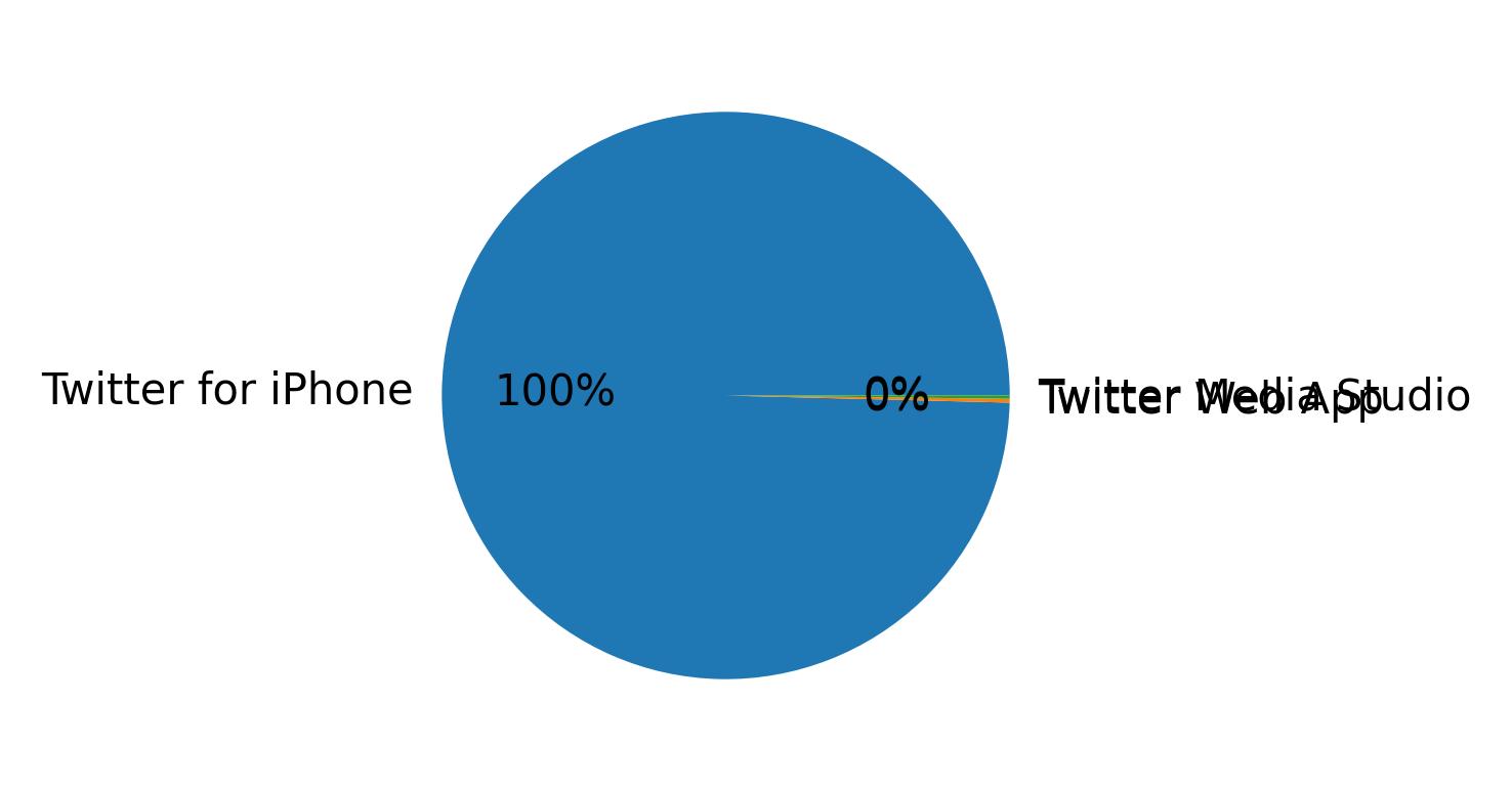 Devices distribution