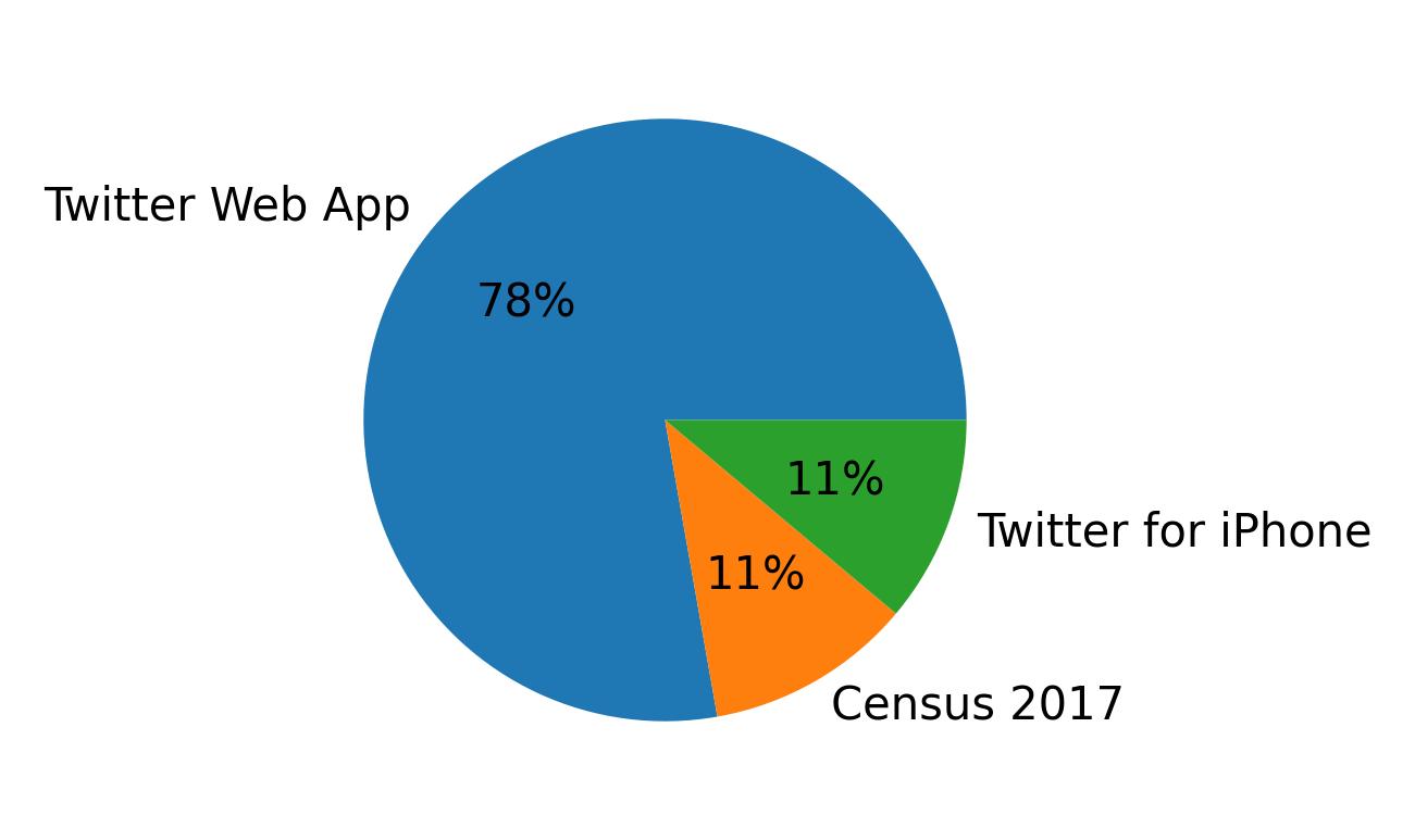 Devices used to tweet