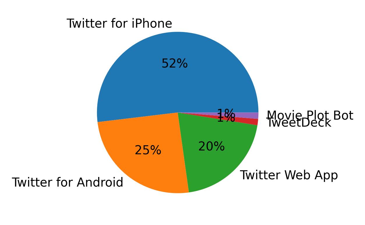 Tweet icin kullanilan cihazlar
