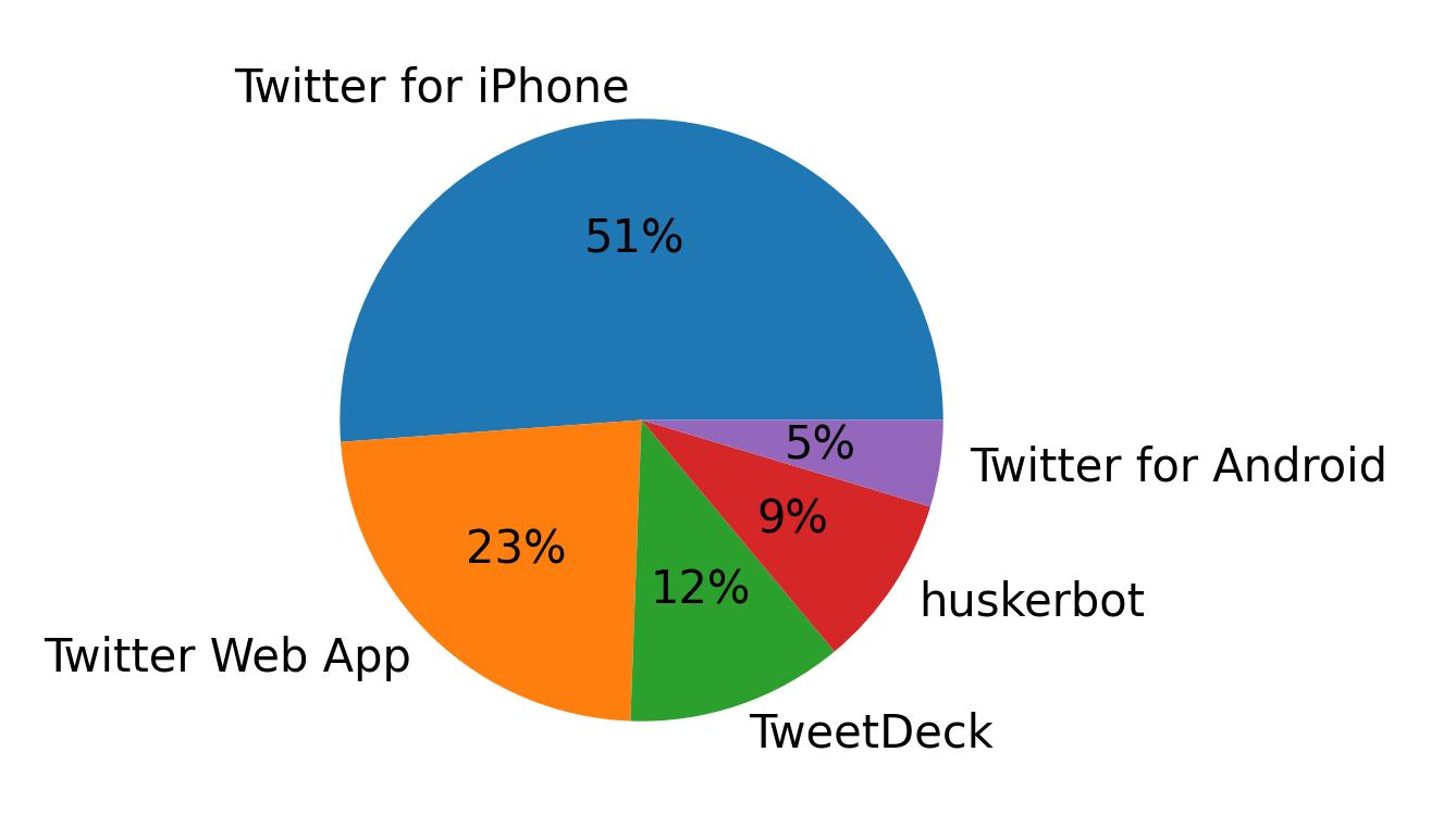 Devices used to tweet