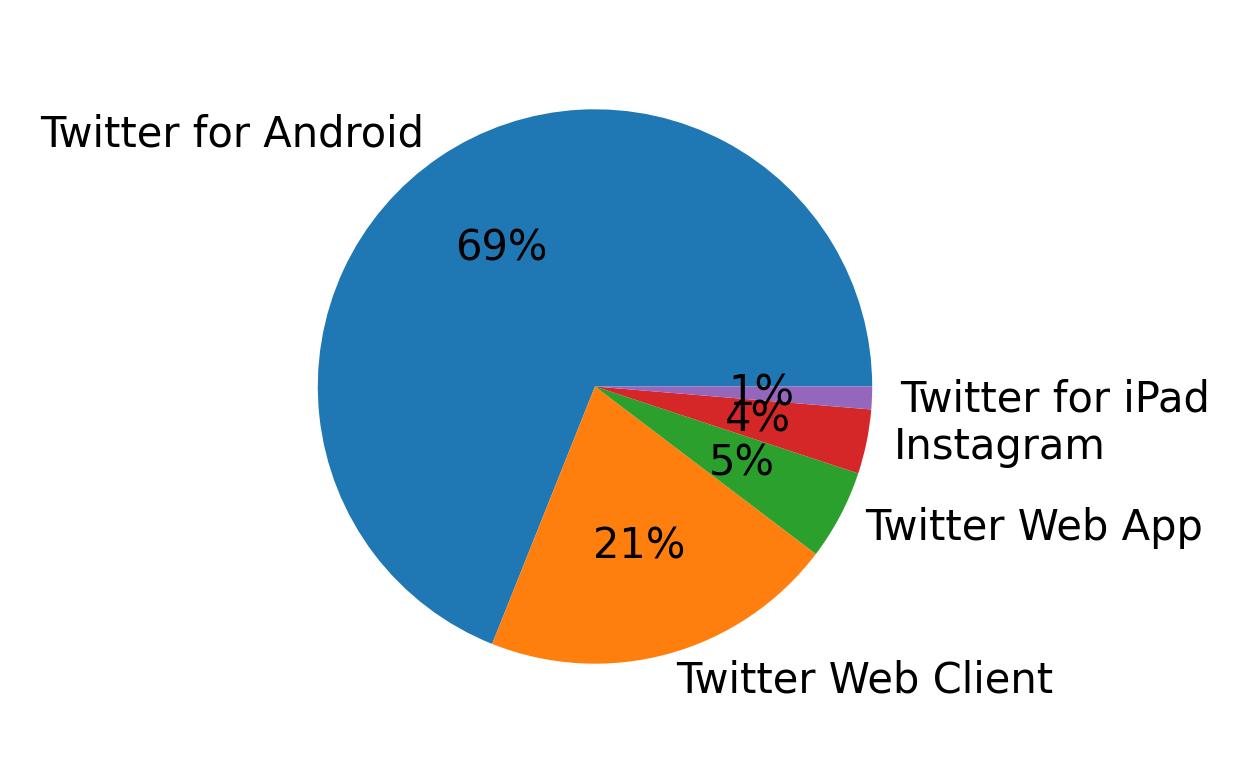 Devices distribution