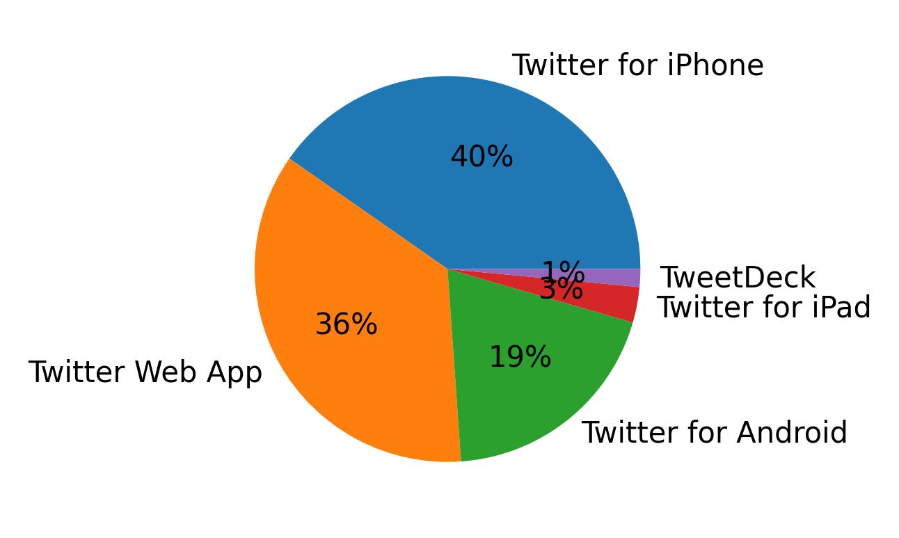 Dispositivos utilizados para tweetar