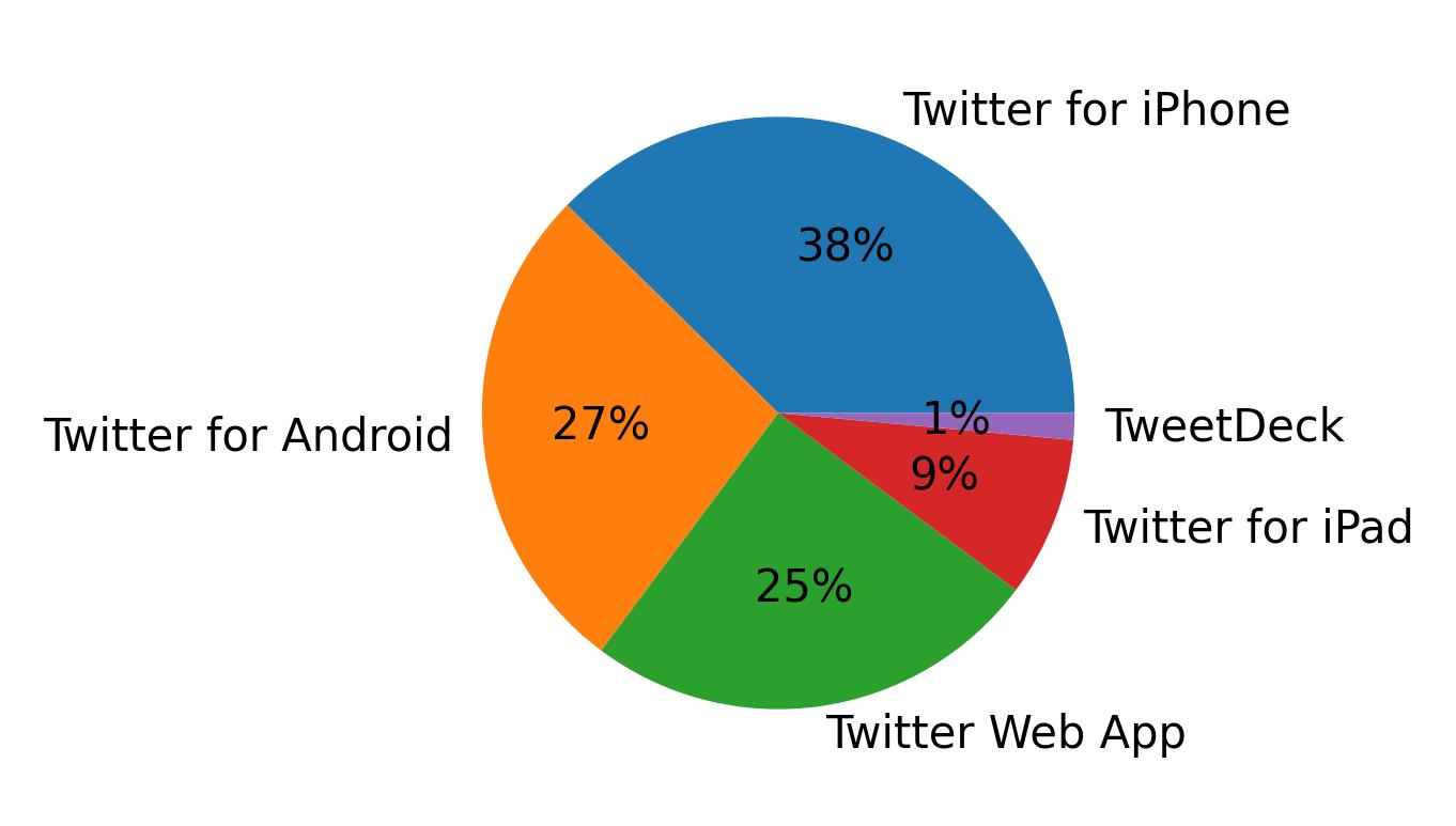 Dispositivos utilizados para tweetar