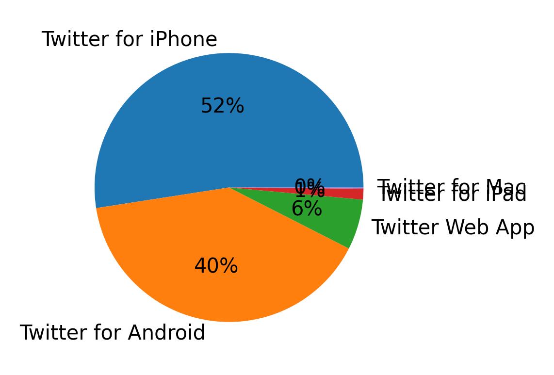 Dispositivos utilizados para tweetar