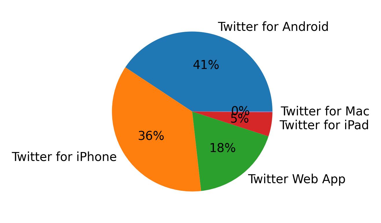 Tweet icin kullanilan cihazlar