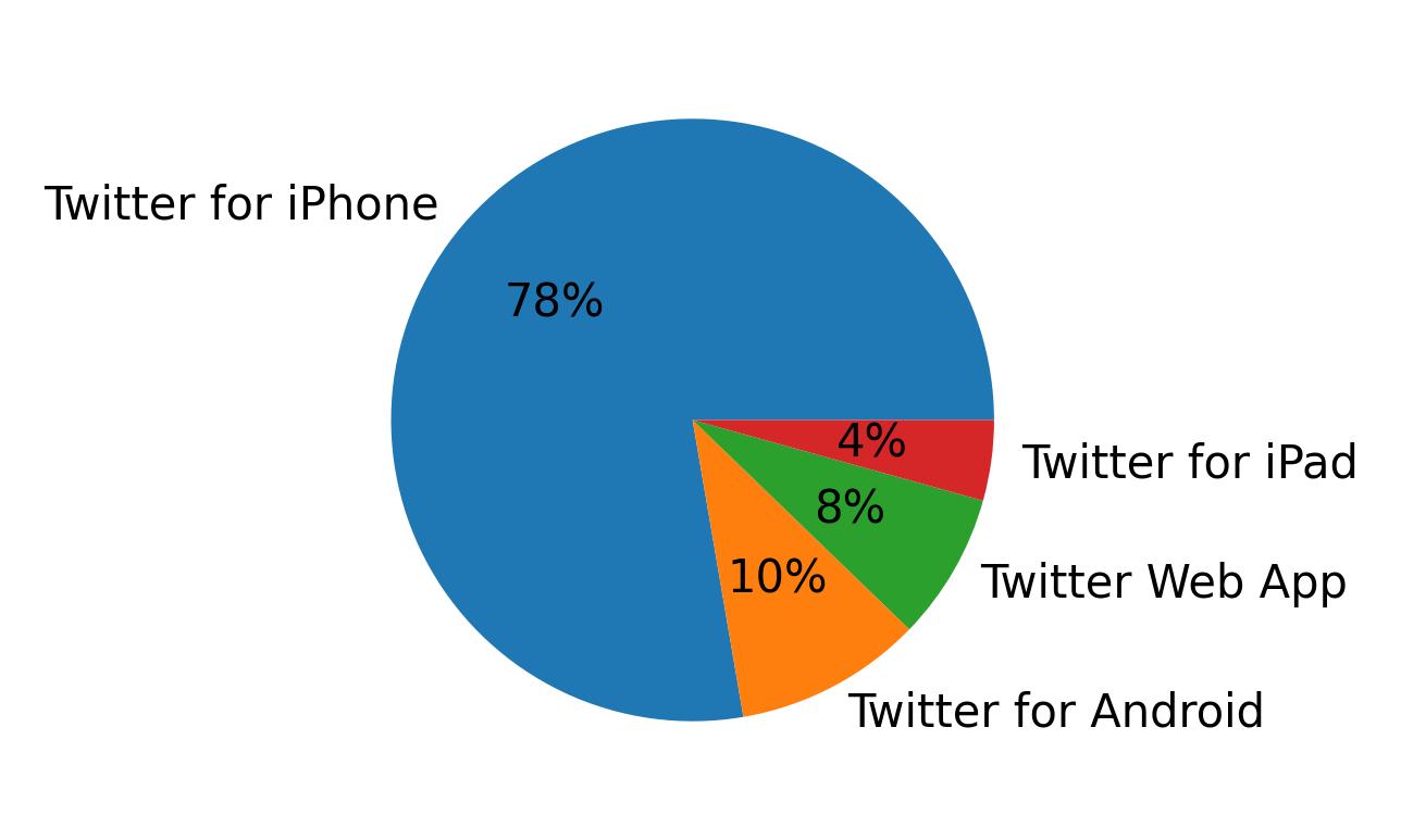 Tweet icin kullanilan cihazlar