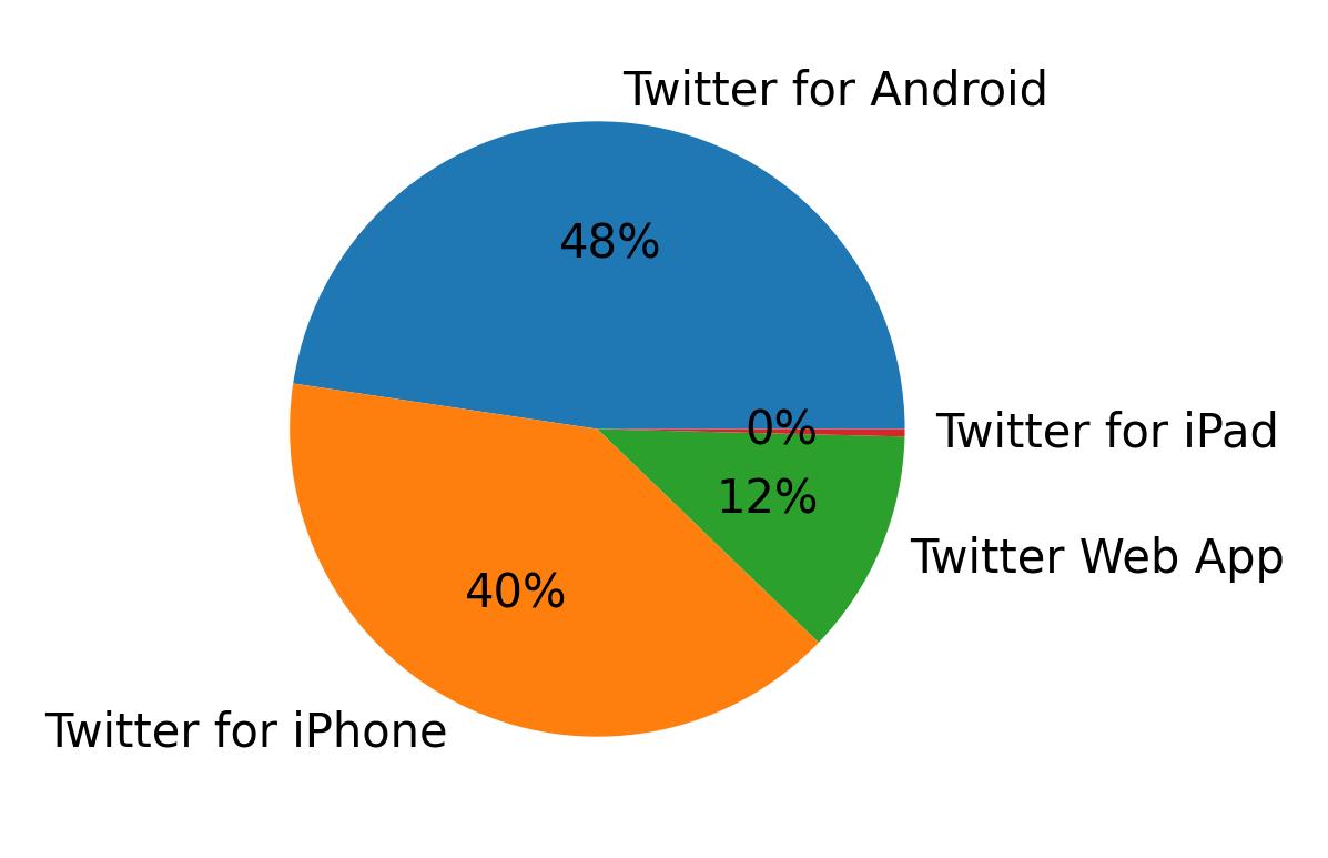 Dispositivos utilizados para tweetar