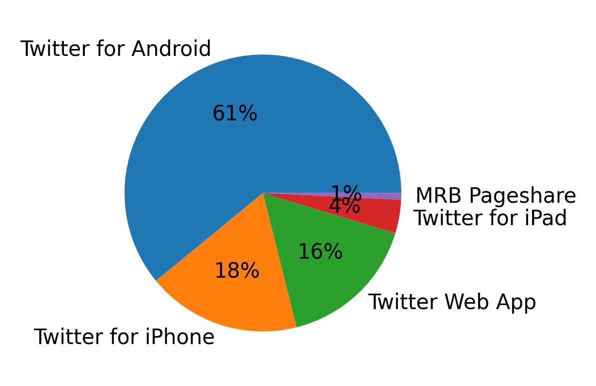 Dispositivos utilizados para tweetar