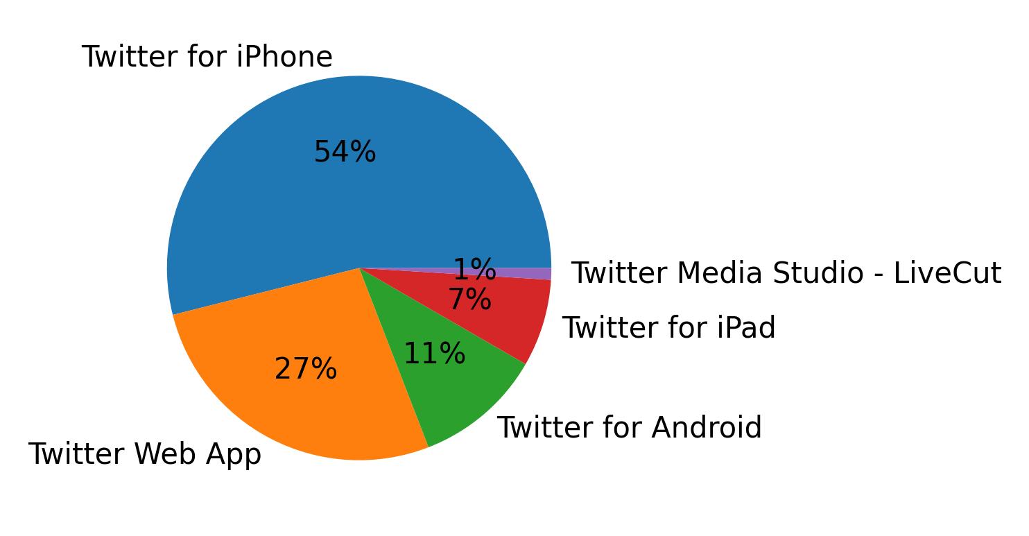 Tweet icin kullanilan cihazlar