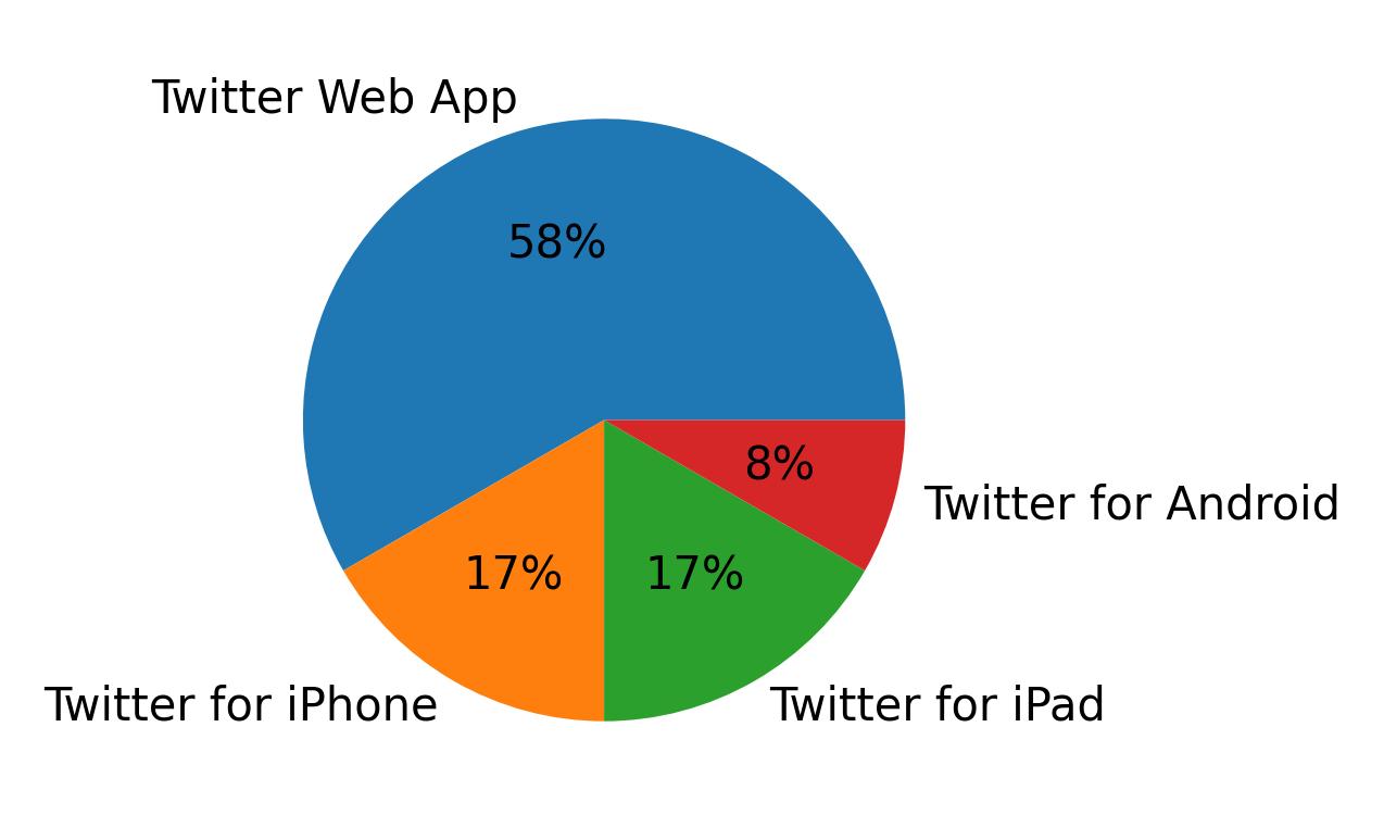 Dispositivos utilizados para tweetar