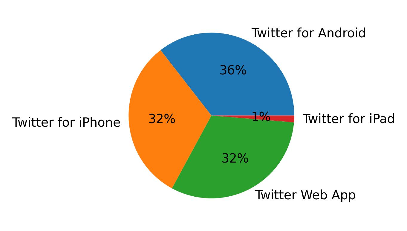 Tweet icin kullanilan cihazlar