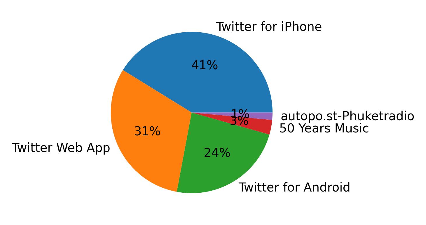 Tweet icin kullanilan cihazlar