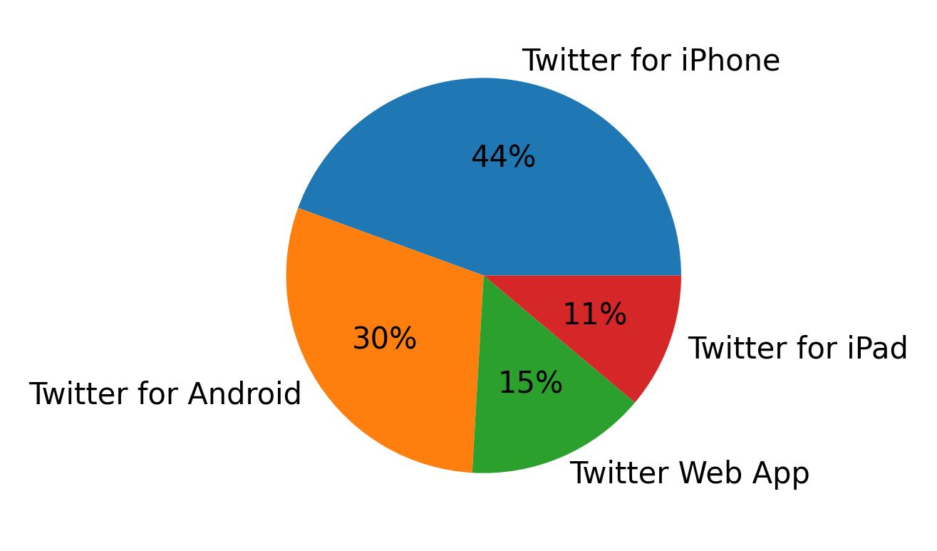 Tweet icin kullanilan cihazlar