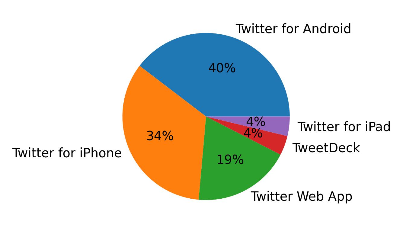 الأجهزة المستخدمة للتغريد