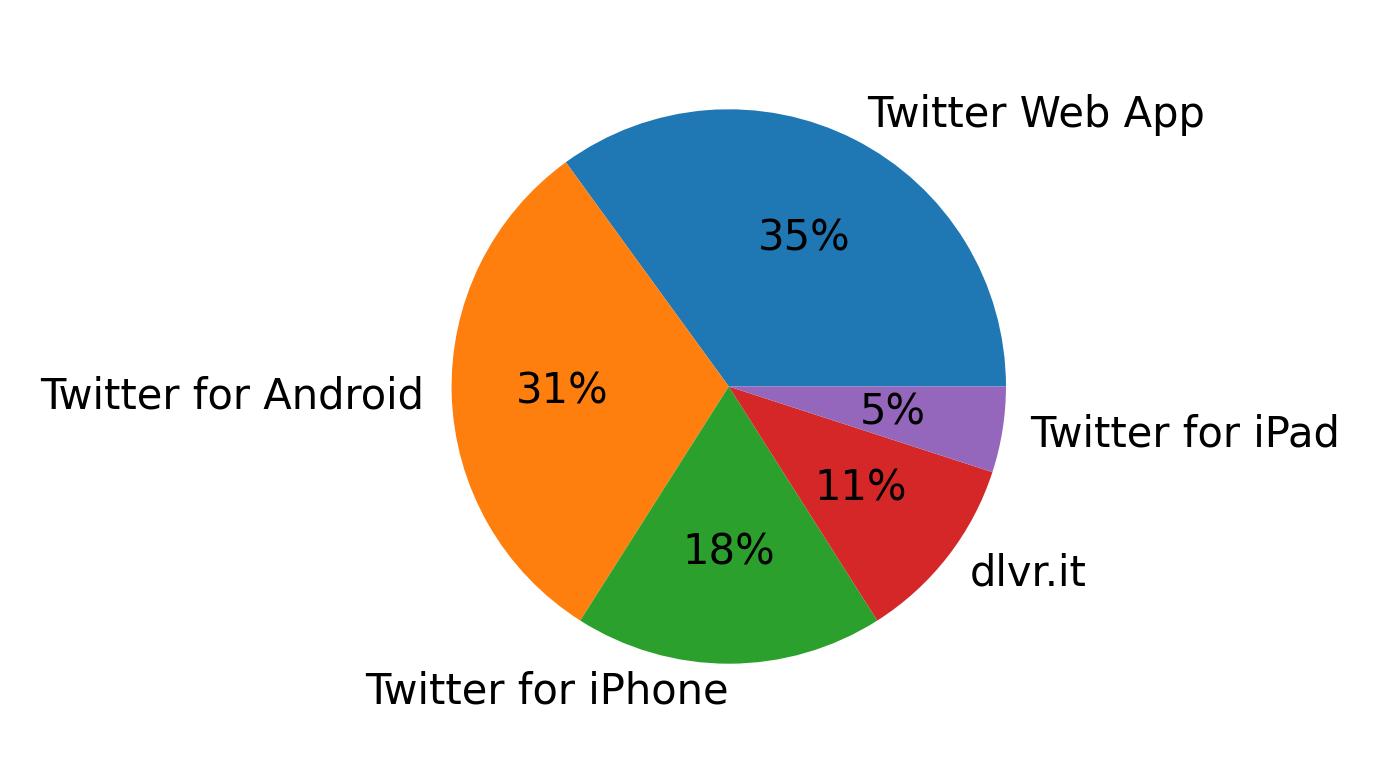 Dispositivos utilizados para tweetar