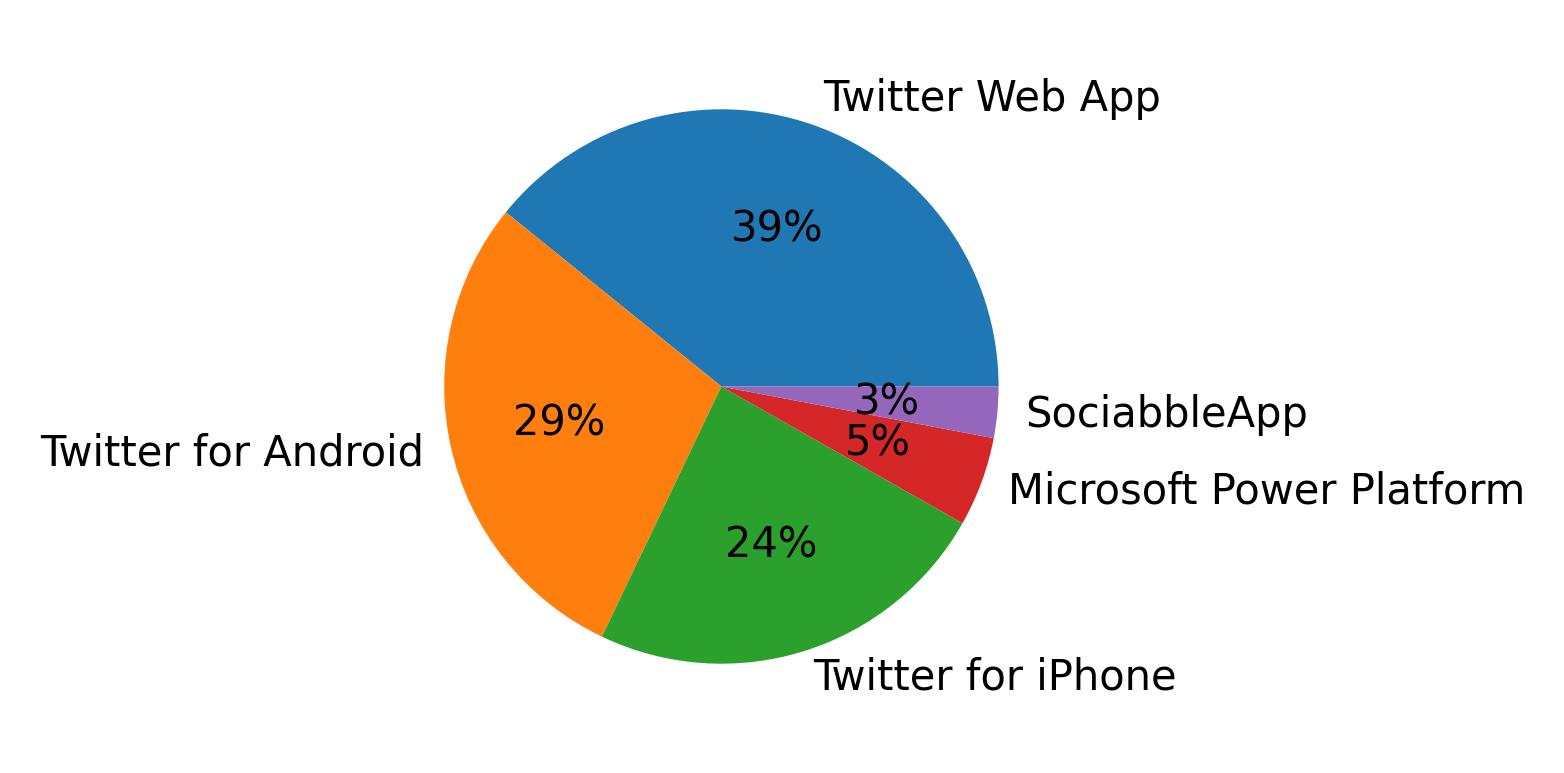 Devices used to tweet