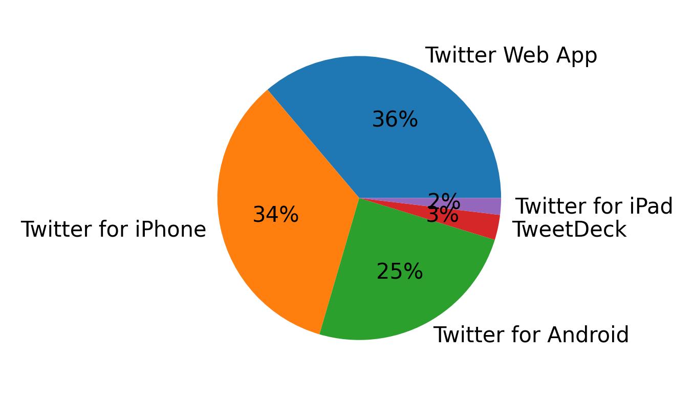 Tweet icin kullanilan cihazlar