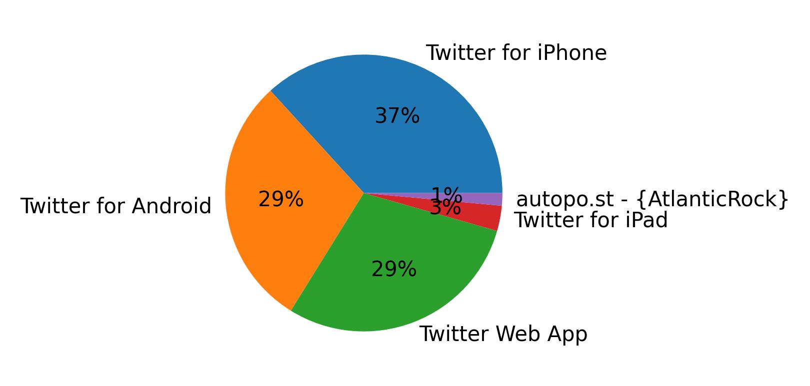 Devices used to tweet