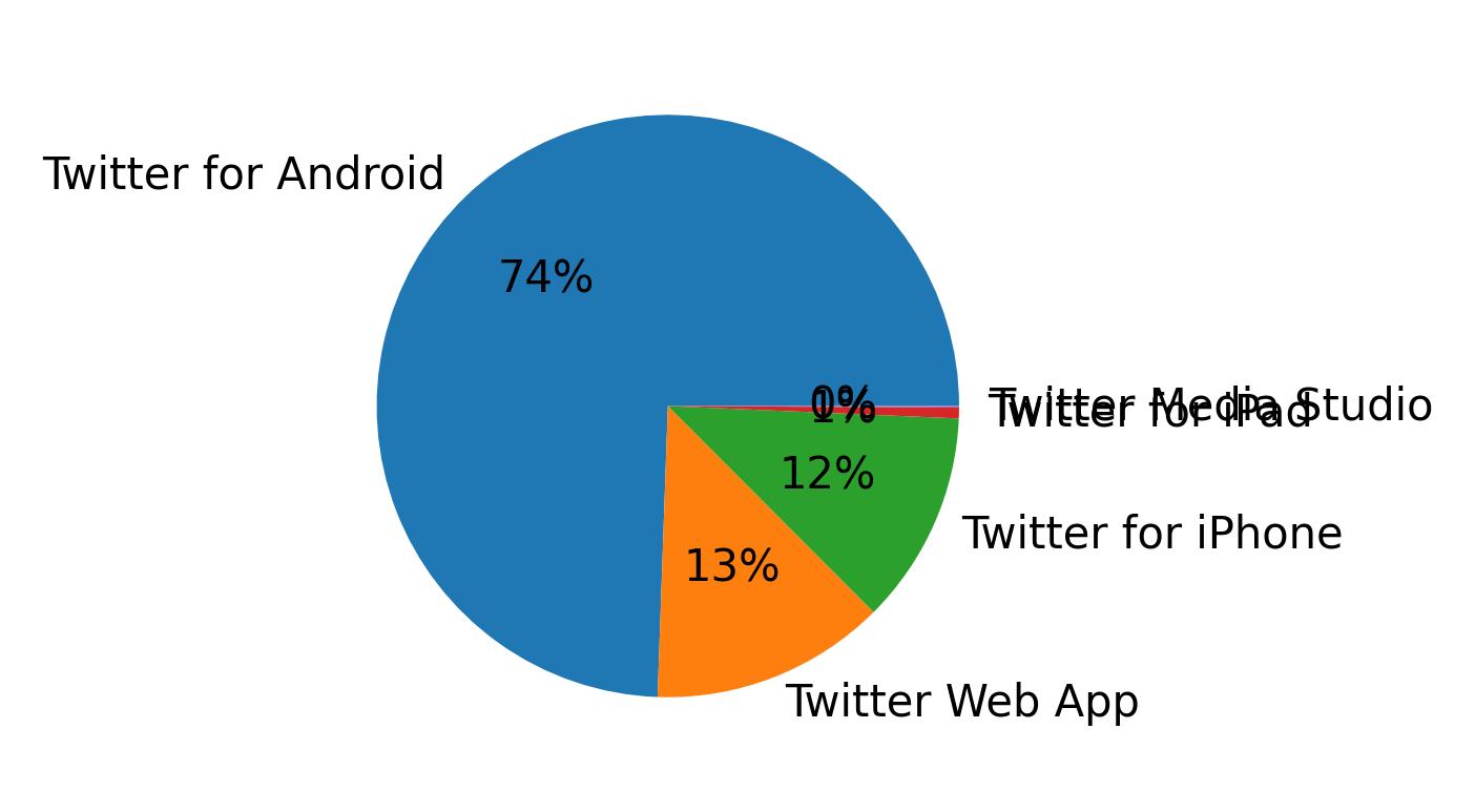 Devices used to tweet