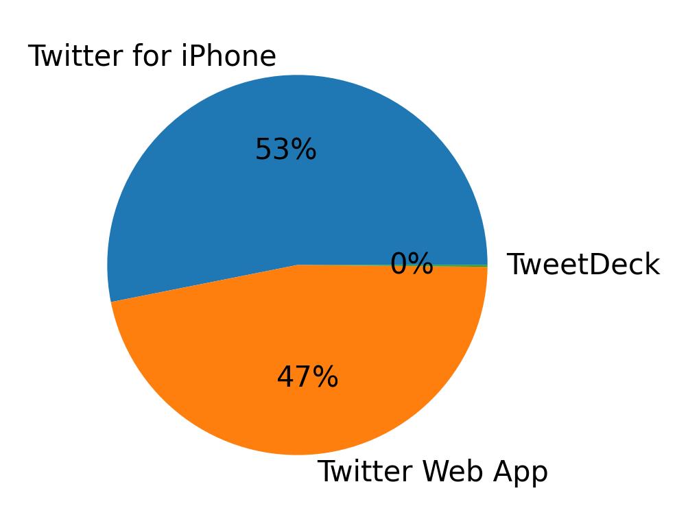 Devices distribution