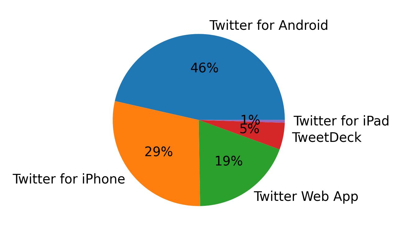 Dispositivos utilizados para tweetar