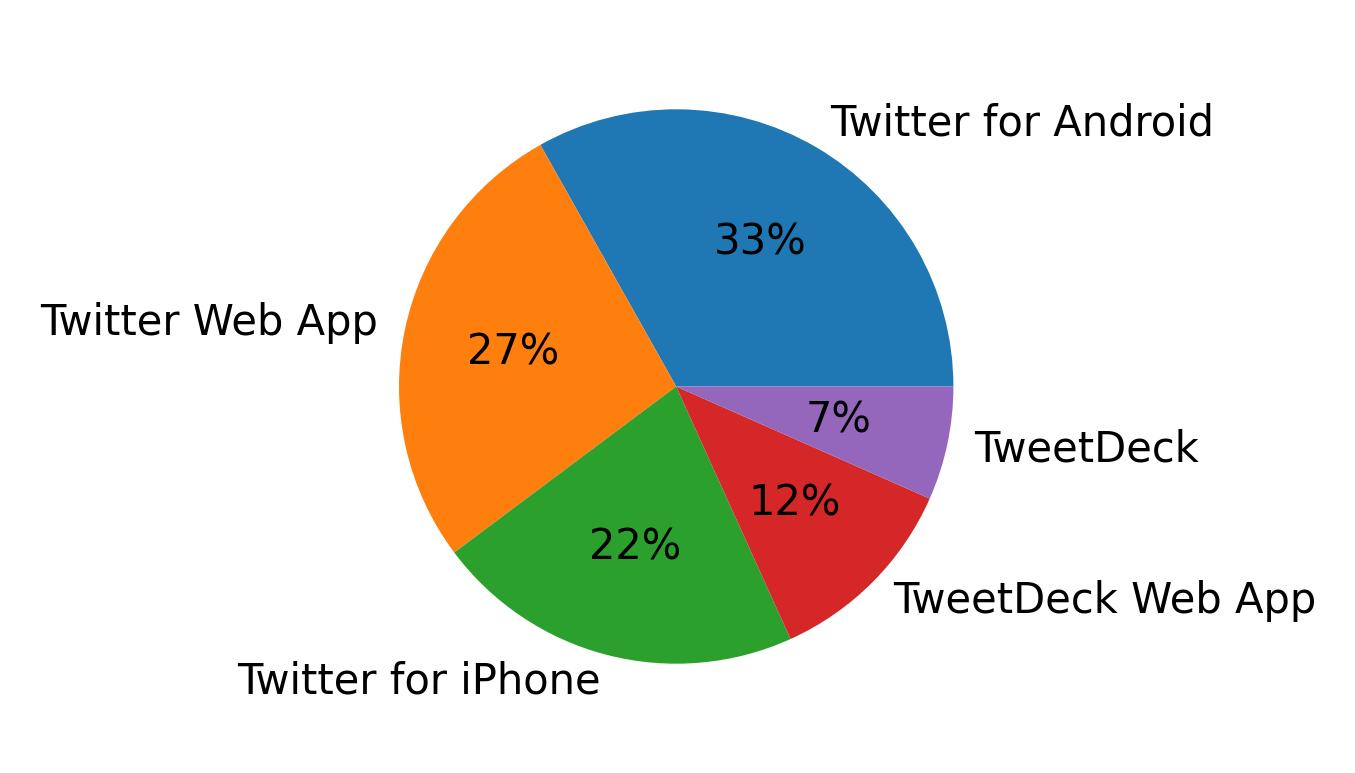 Tweet icin kullanilan cihazlar