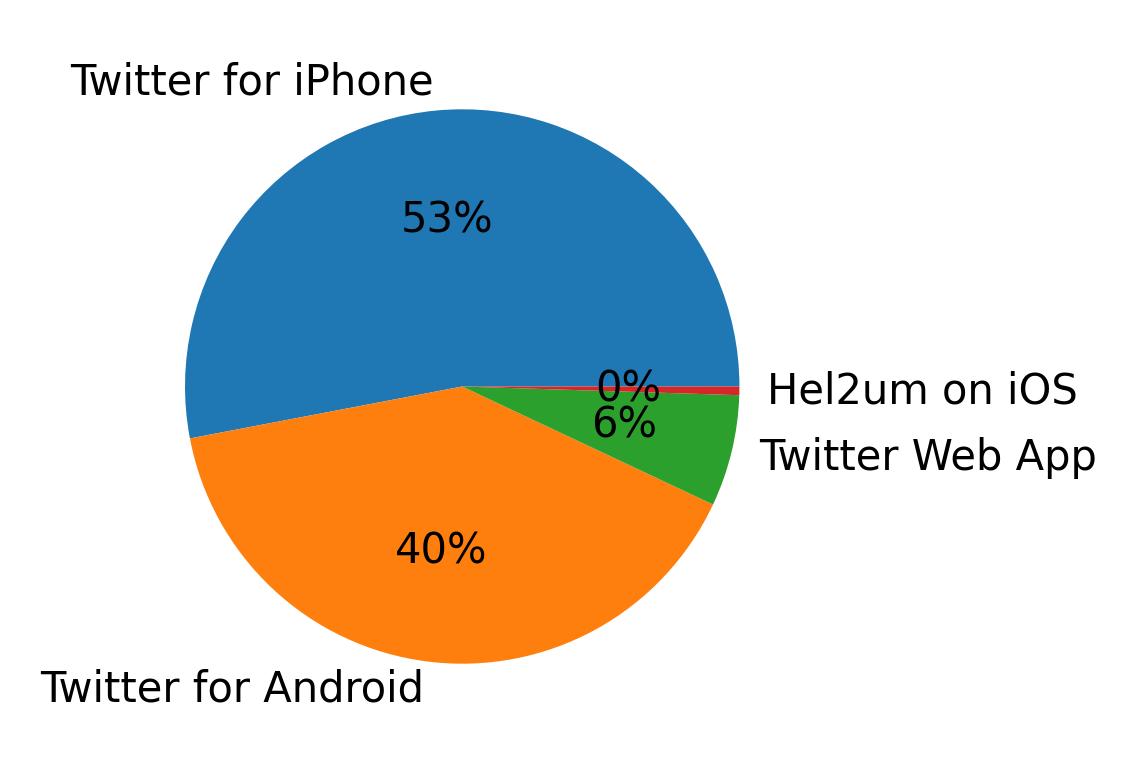 Dispositivos utilizados para tweetar
