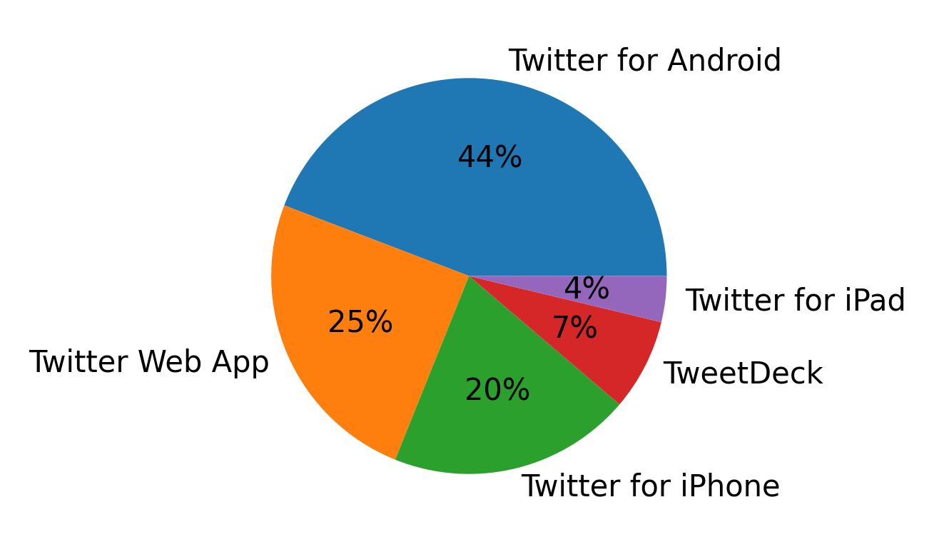 Dispositivos utilizados para tweetar
