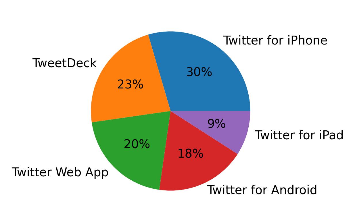 Devices used to tweet