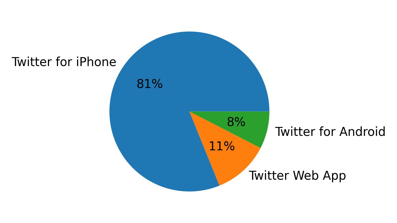 Tweet icin kullanilan cihazlar