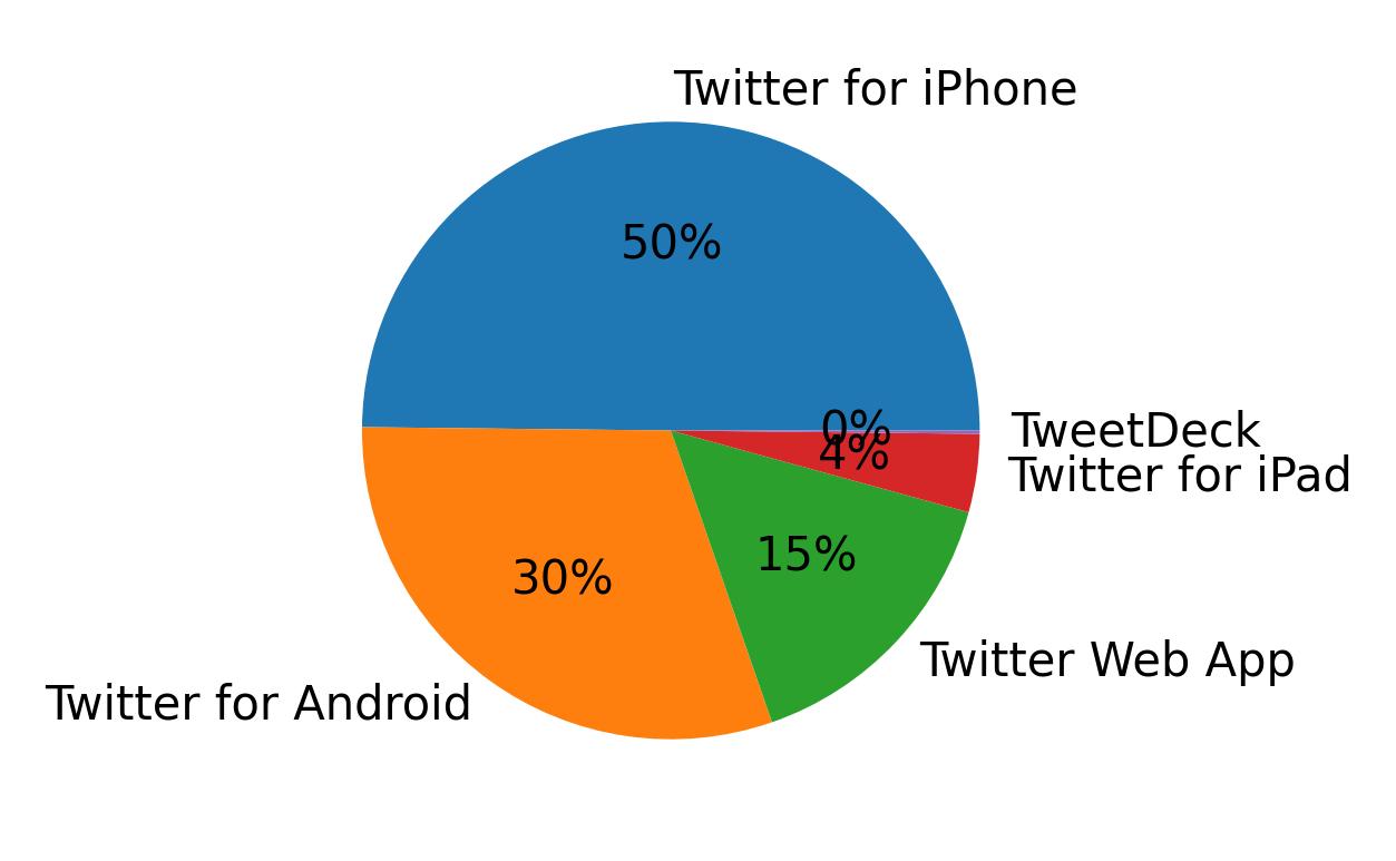 Devices used to tweet