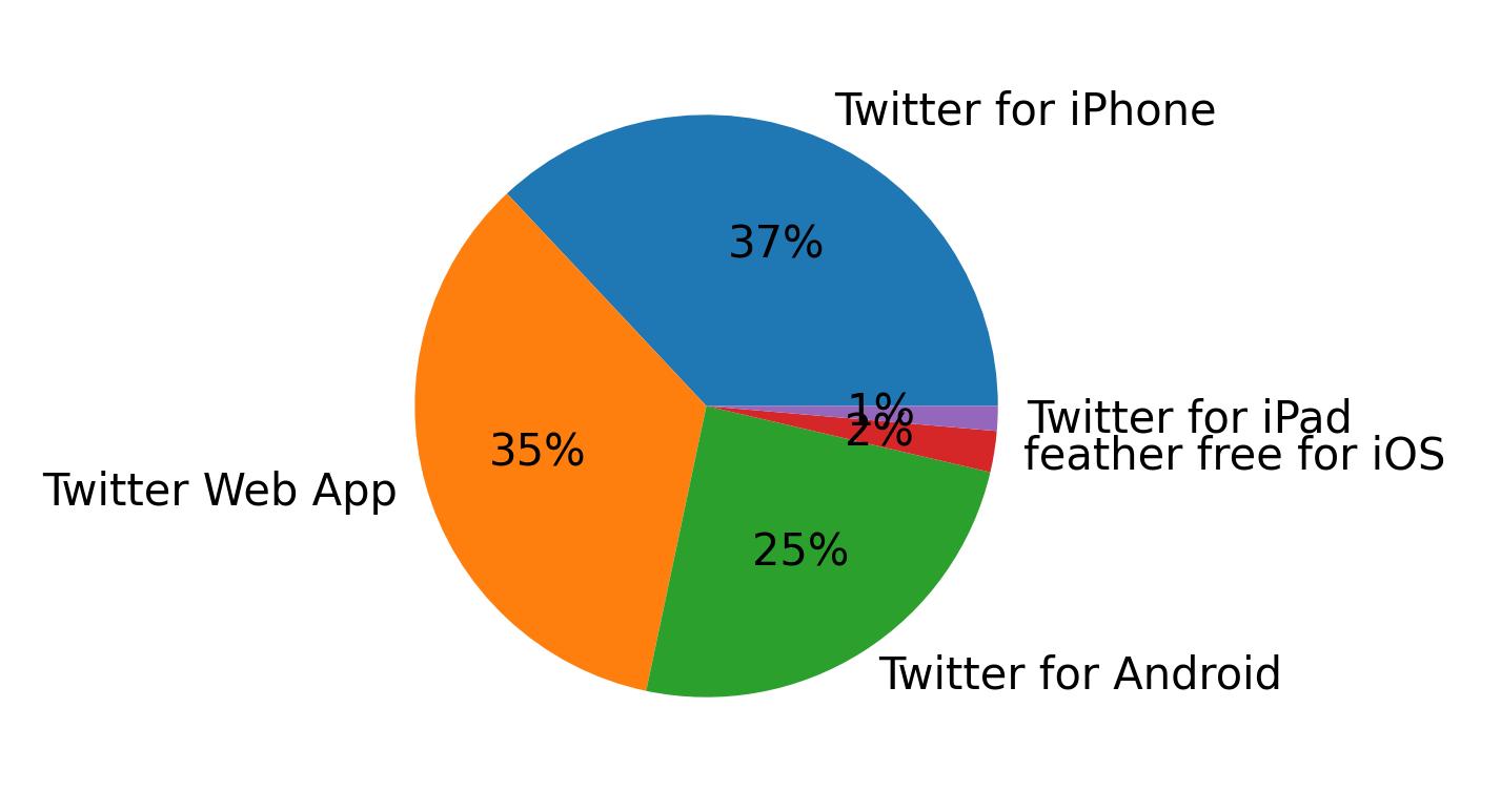 Devices used to tweet