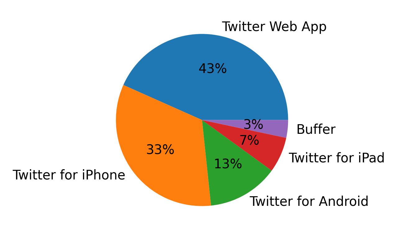 Tweet icin kullanilan cihazlar