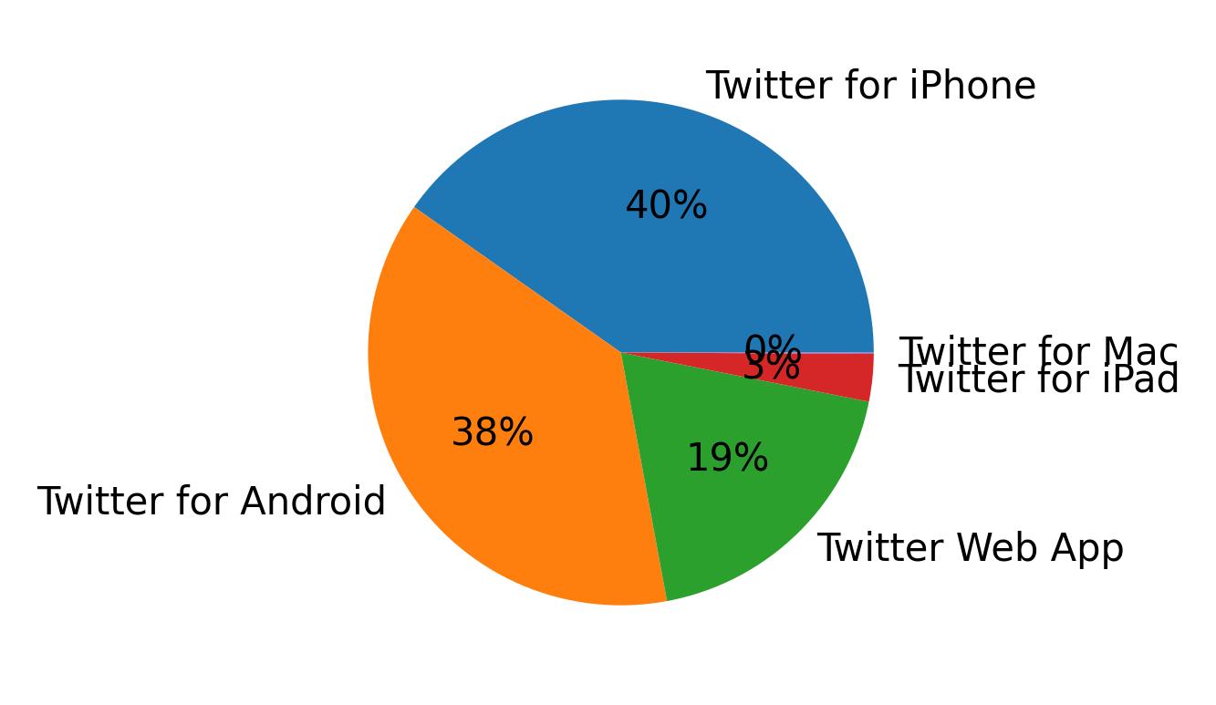 Dispositivos utilizados para tweetar