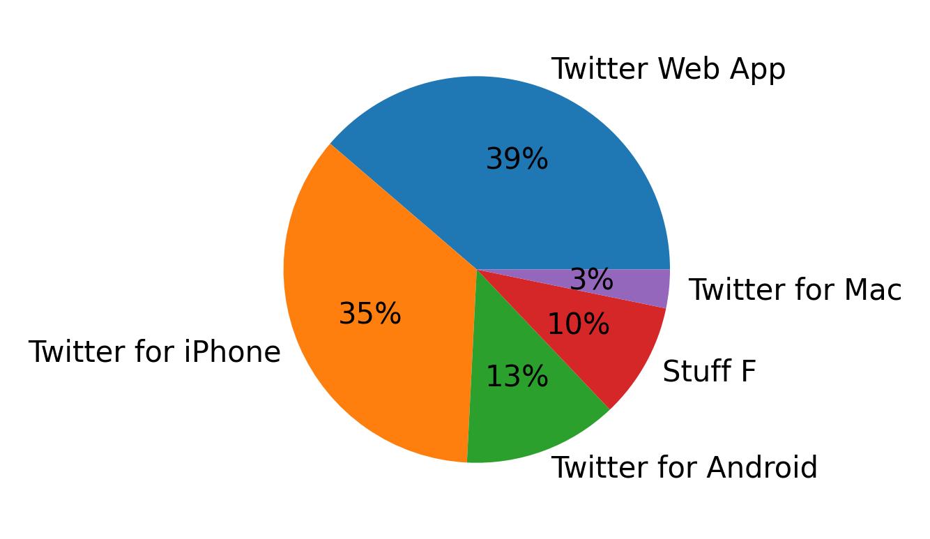 Tweet icin kullanilan cihazlar
