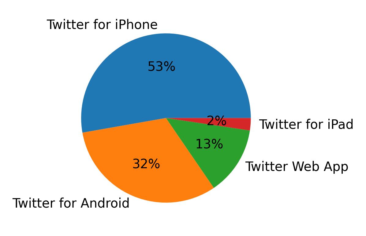 الأجهزة المستخدمة للتغريد