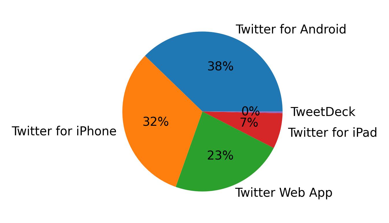 Tweet icin kullanilan cihazlar