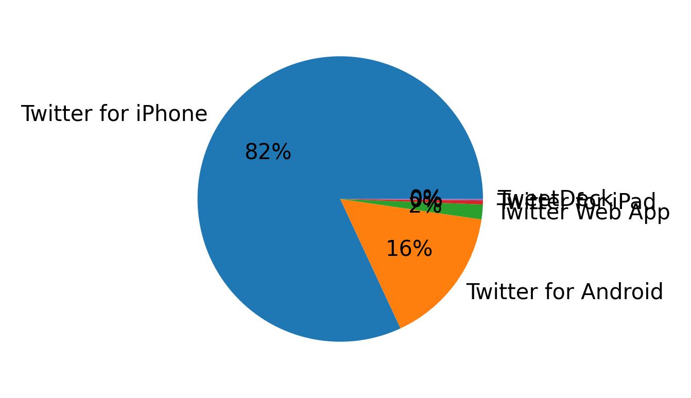 Tweet icin kullanilan cihazlar