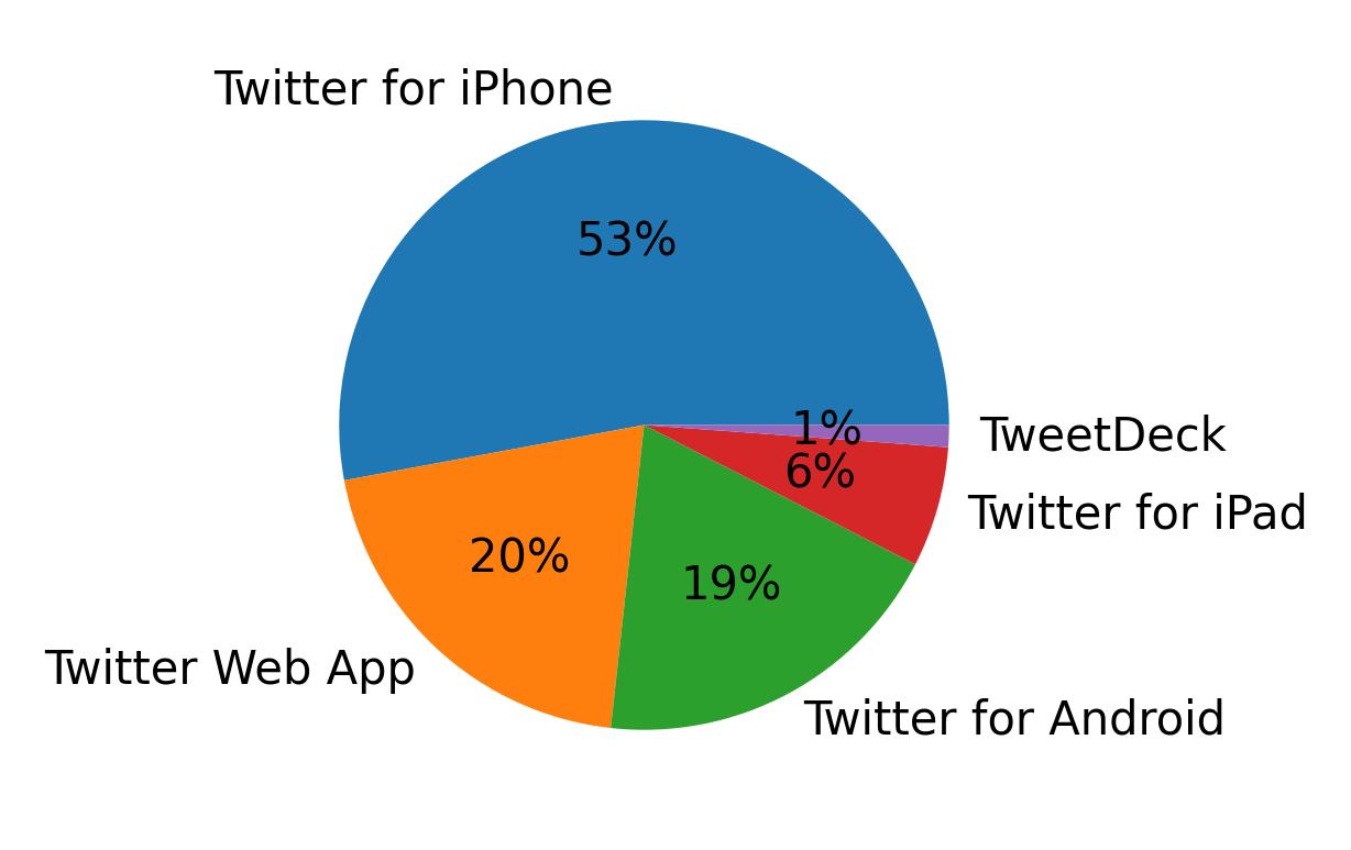 Dispositivos utilizados para tweetar