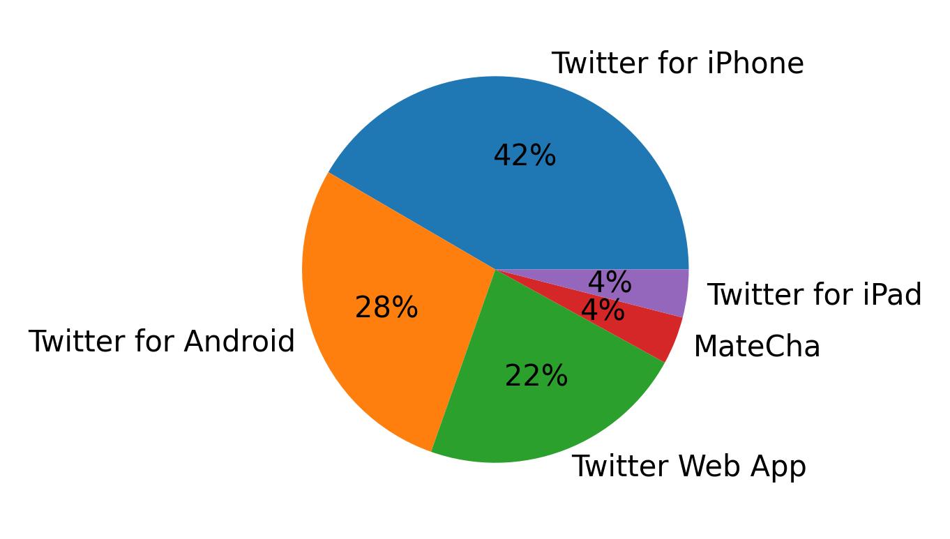 Tweet icin kullanilan cihazlar