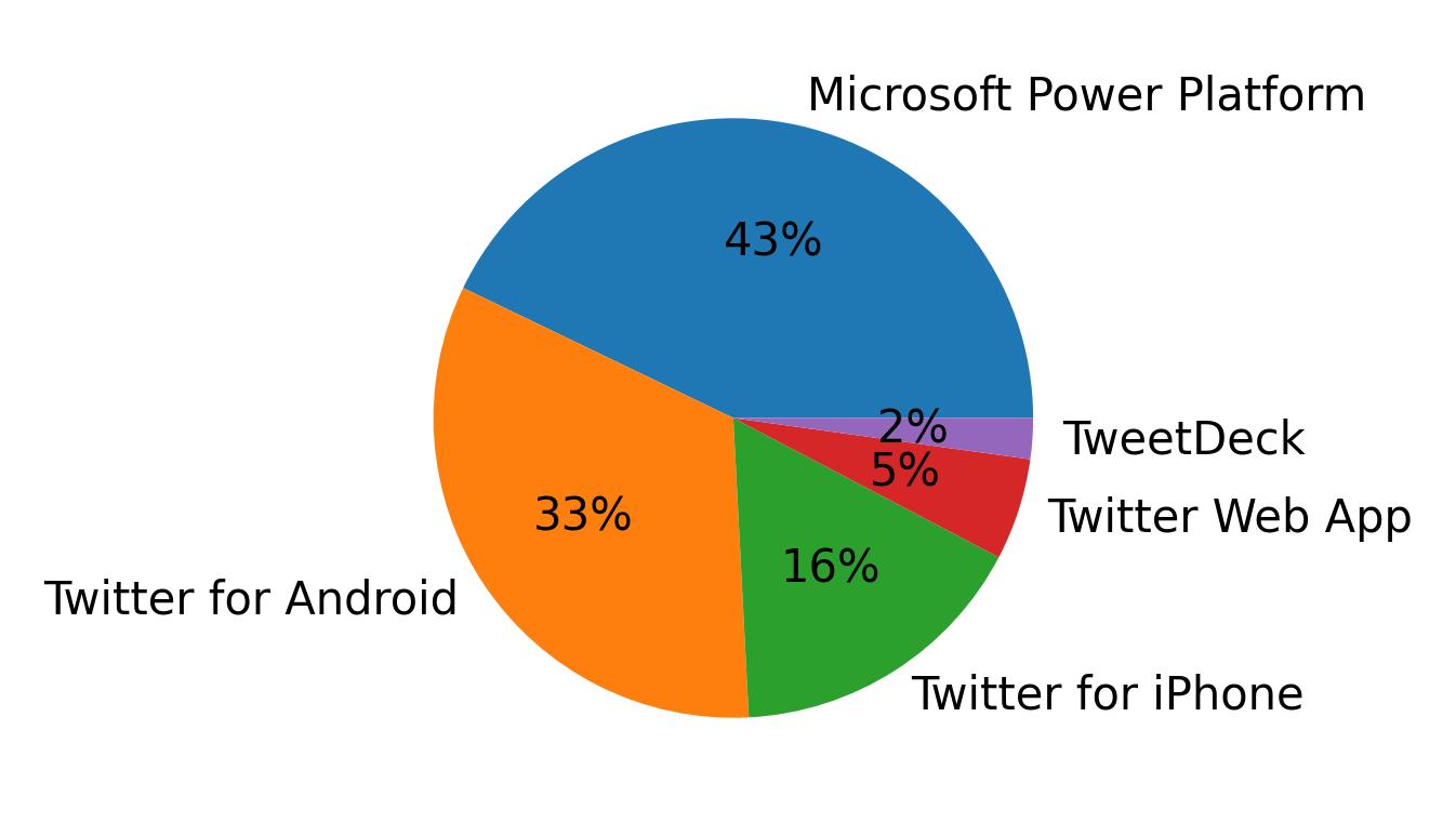 Dispositivos utilizados para tweetar