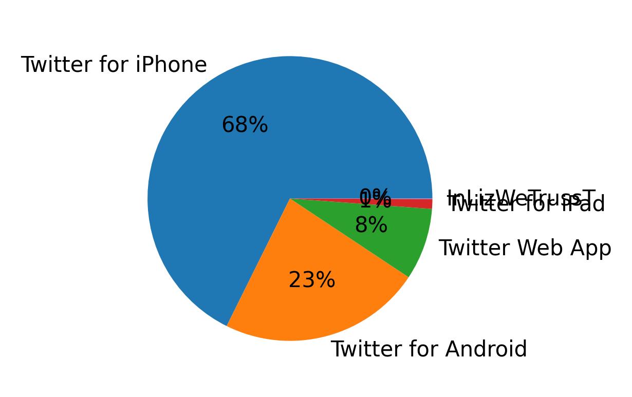 Dispositivos utilizados para tweetar